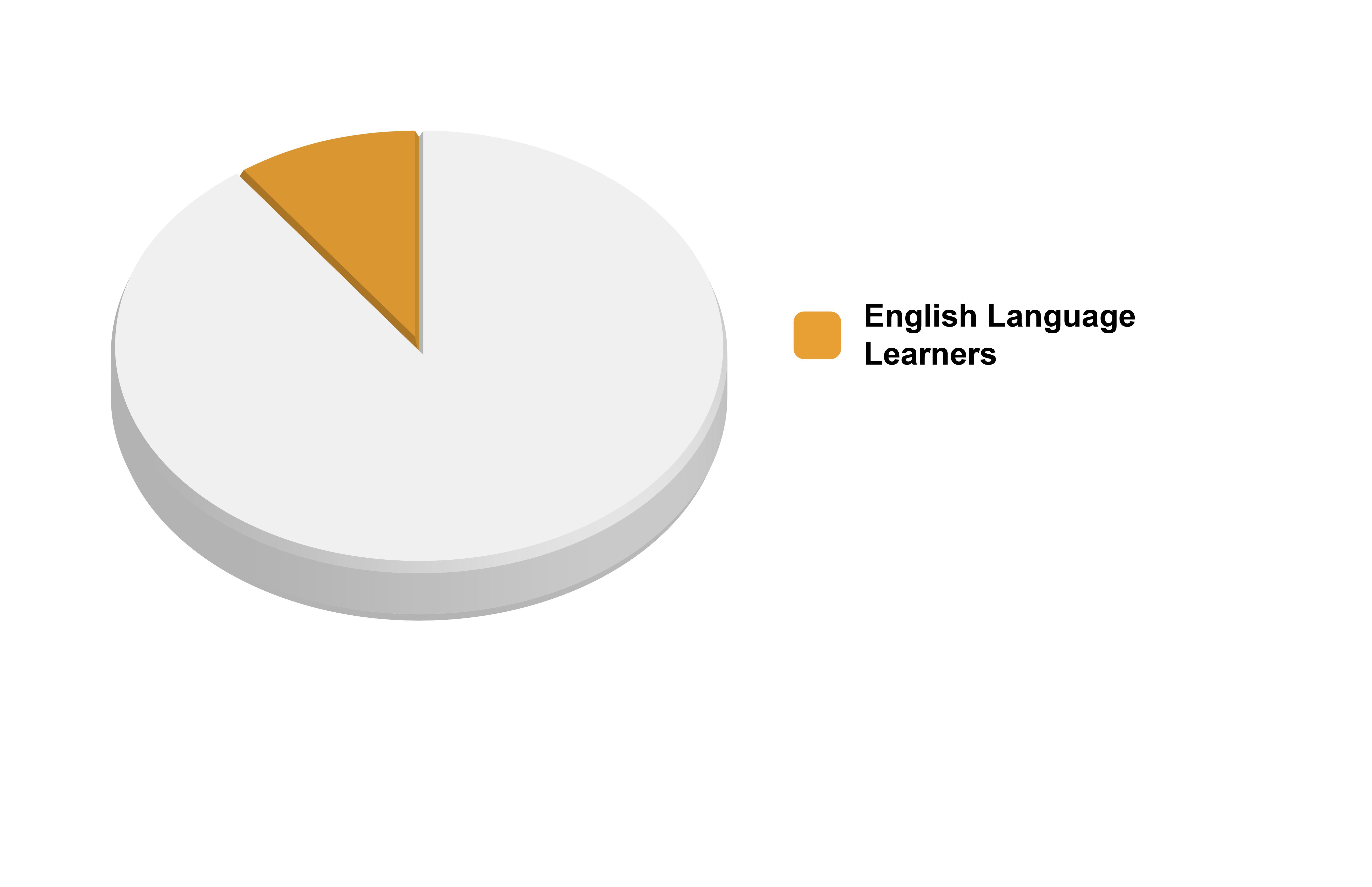 Pie chart showing the percentage of district students who are English Language Learners