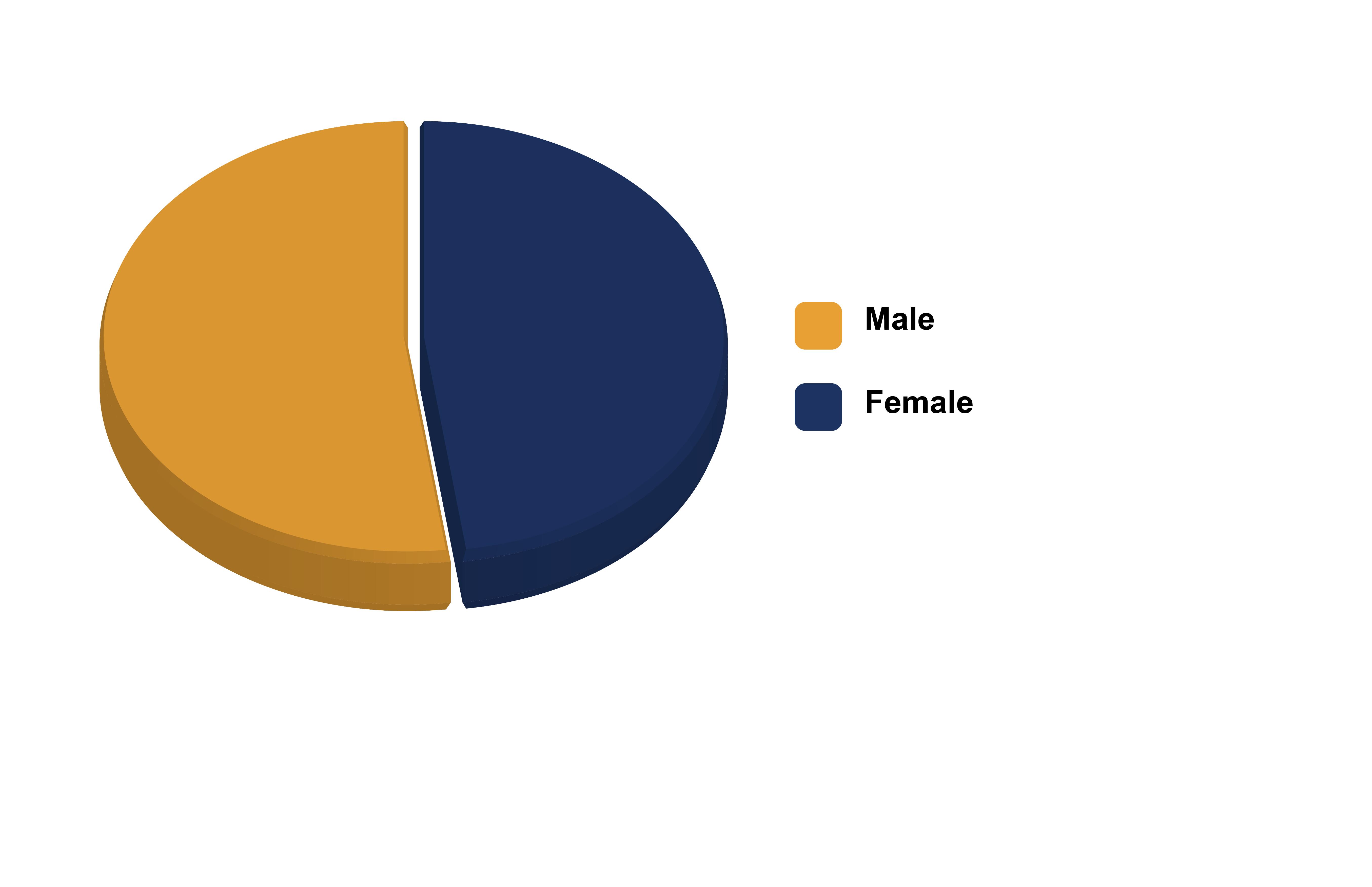 Pie chart showing the gender of district students.