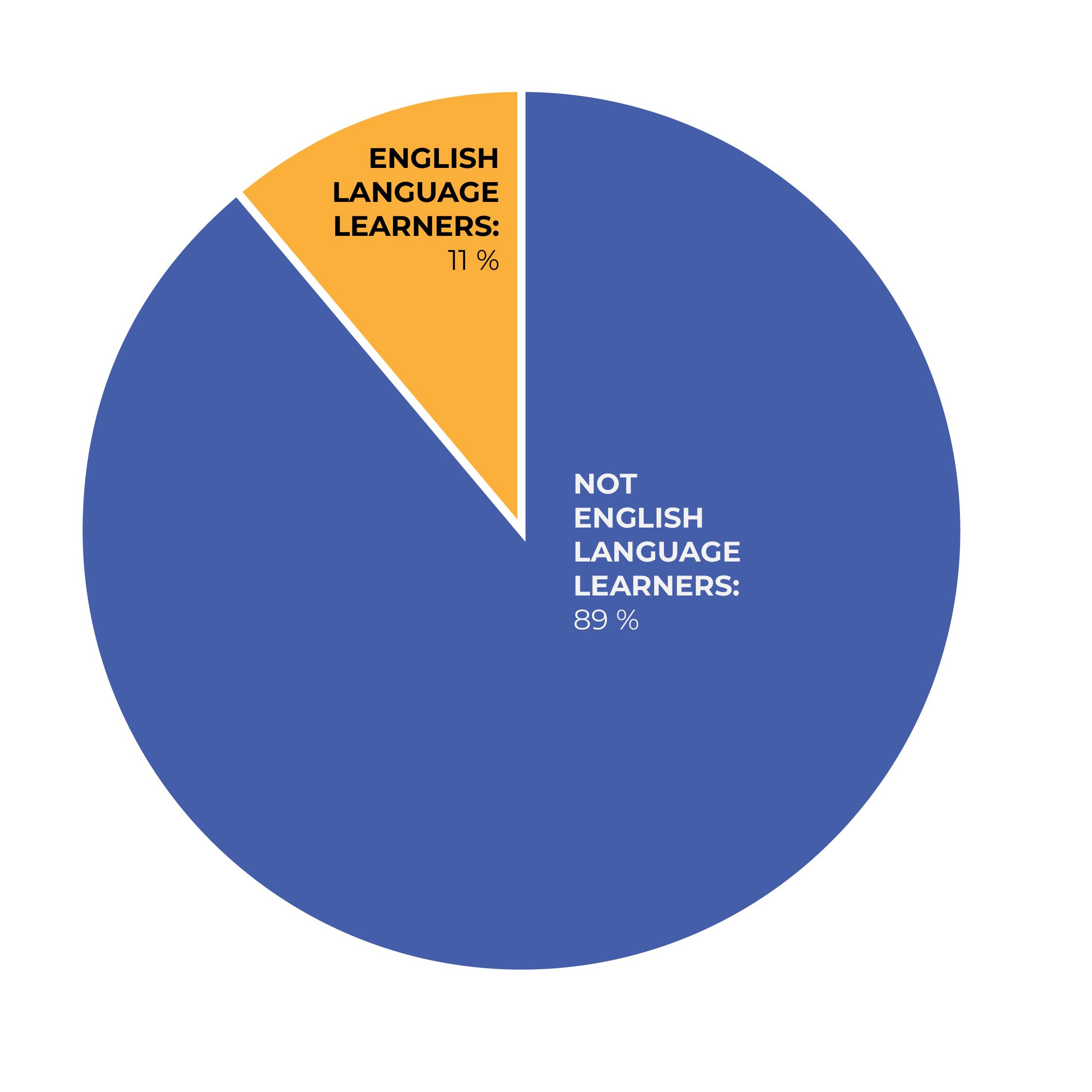 Pie chart showing breakdown of English Language Learners in the district