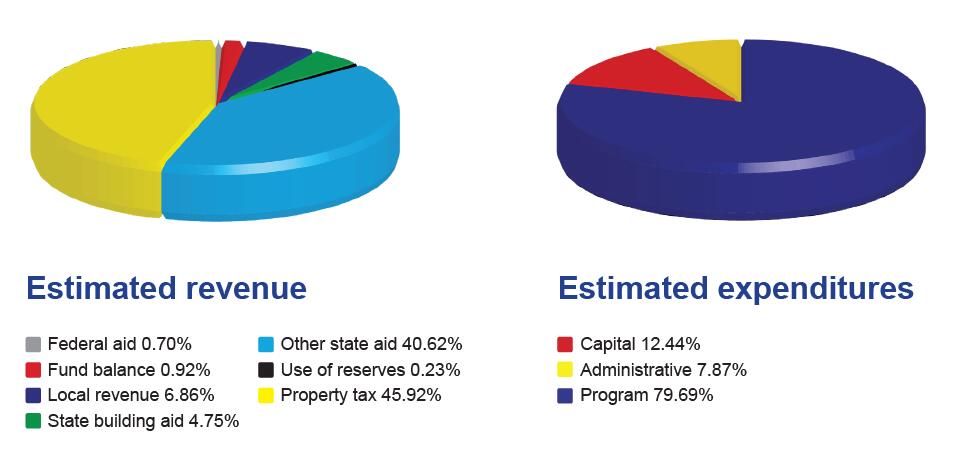 Pie charts showing revenue and expenditures. Revenue is: Federal aid 0.70%; Fund balance 0.92%; Local revenue 6.86%; State building aid 4.75%; Other state aid 40.62%; Use of reserves 0.23%; Property tax 45.92%. Expenditures are: Capital 12.44%; Administrative 7.87%; Program 79.69%.