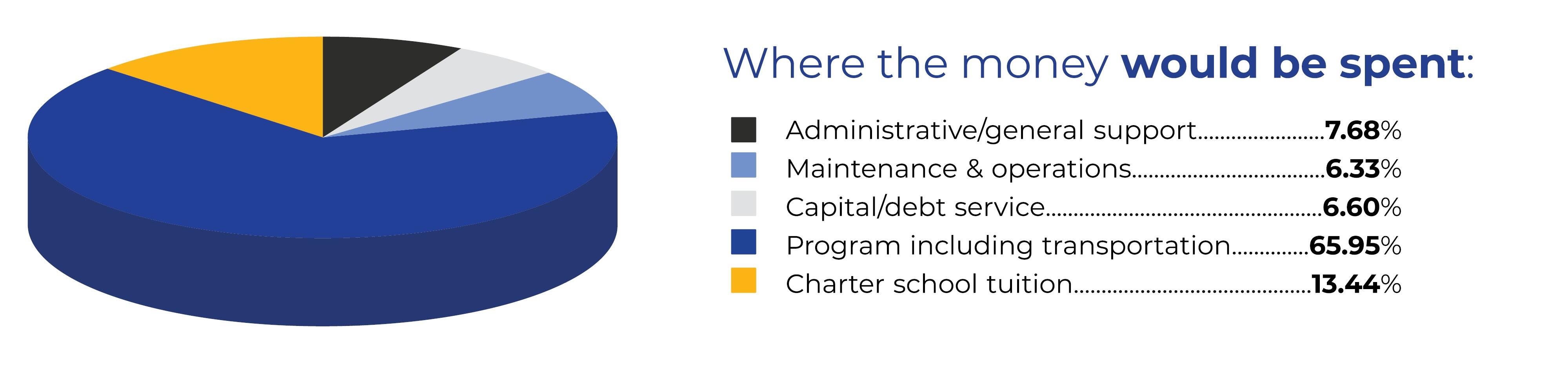 Pie chart of expenditures with the following breakdown: Administrative/general support 7.68%; Maintenance & operations 6.33%; Capital/debt service 6.60%; Program including transportation 65.95%; Charter school tuition 13.44%