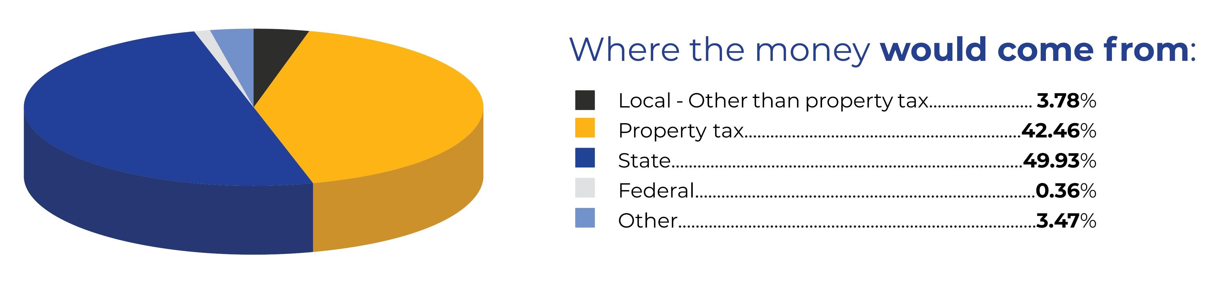 Pie chart with the following breakdown of revenue: Local - Other than property tax 3.78%; Property tax 42.46%; State 49.93%; Federal 0.36%; Other 3.47%